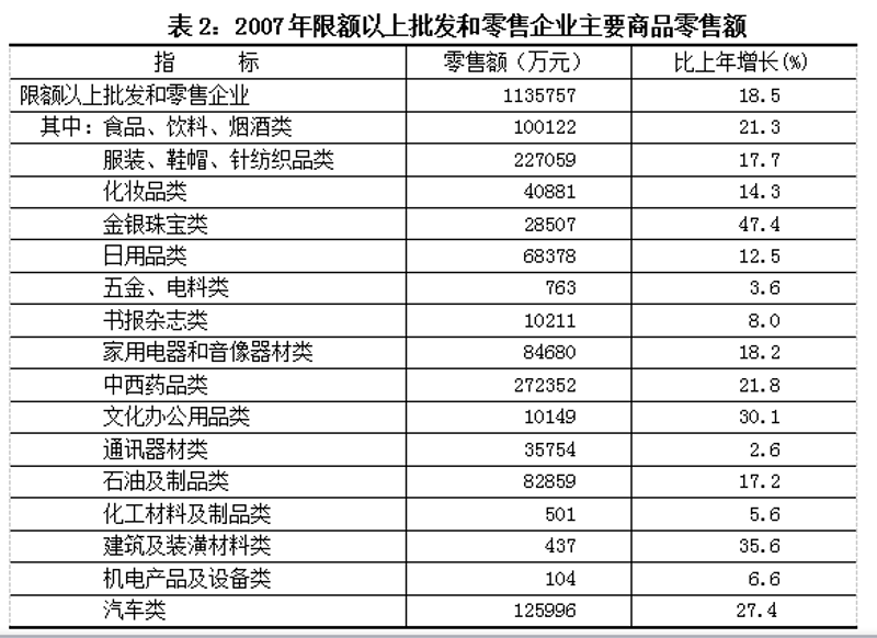 娄底批发零售市场动态分析
